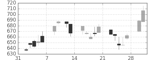 北越紀州紙の日足チャート(1998年2月)