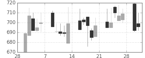 北越紀州紙の日足チャート(1998年3月)