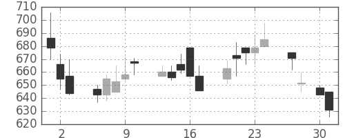北越紀州紙の日足チャート(1998年4月)