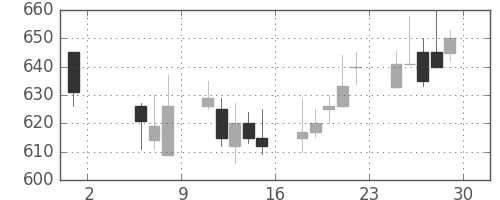 北越紀州紙の日足チャート(1998年5月)