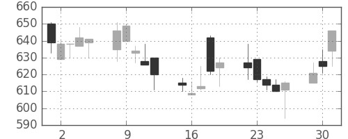 北越紀州紙の日足チャート(1998年6月)