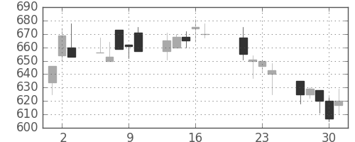 北越紀州紙の日足チャート(1998年7月)