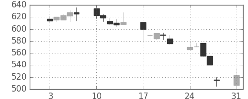 北越紀州紙の日足チャート(1998年8月)