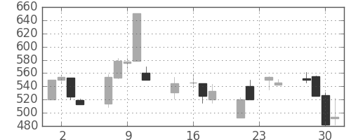 北越紀州紙の日足チャート(1998年9月)