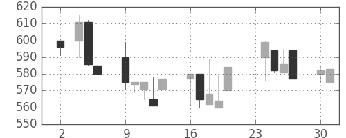 北越紀州紙の日足チャート(1998年11月)