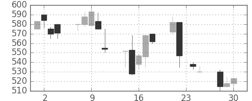 北越紀州紙の日足チャート(1998年12月)