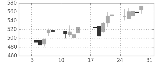 北越紀州紙の日足チャート(1999年1月)