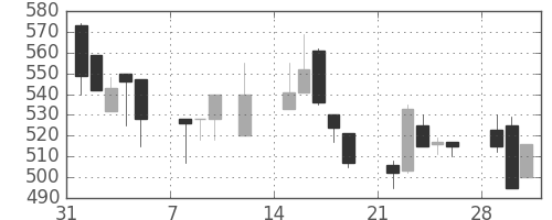北越紀州紙の日足チャート(1999年2月)