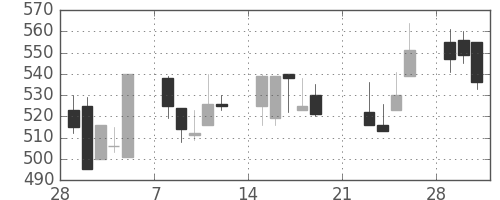 北越紀州紙の日足チャート(1999年3月)
