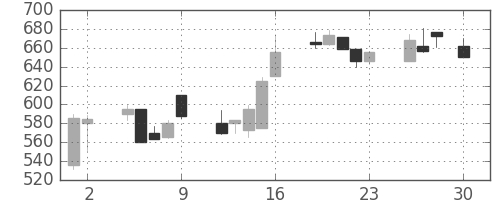 北越紀州紙の日足チャート(1999年4月)