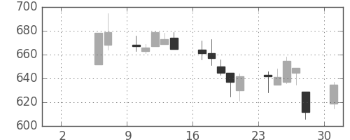 北越紀州紙の日足チャート(1999年5月)