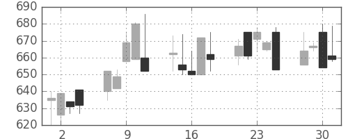 北越紀州紙の日足チャート(1999年6月)