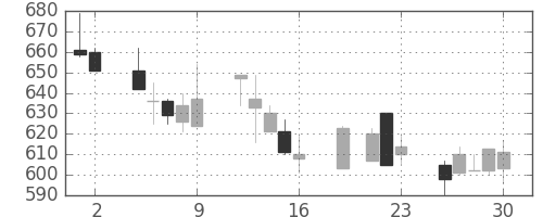 北越紀州紙の日足チャート(1999年7月)