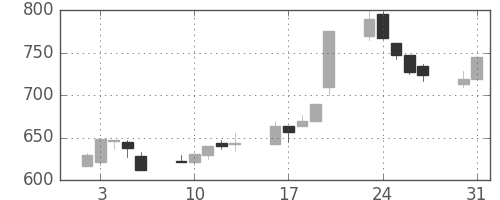 北越紀州紙の日足チャート(1999年8月)