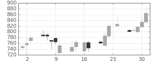 北越紀州紙の日足チャート(1999年9月)