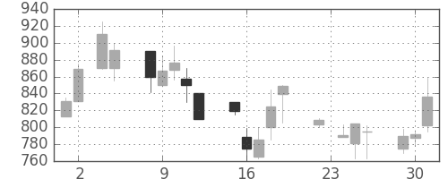北越紀州紙の日足チャート(1999年11月)