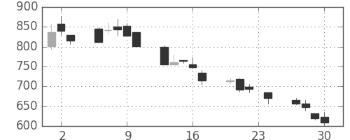 北越紀州紙の日足チャート(1999年12月)