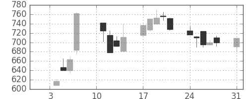 北越紀州紙の日足チャート(2000年1月)