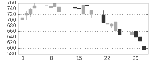 北越紀州紙の日足チャート(2000年2月)