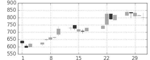 北越紀州紙の日足チャート(2000年3月)