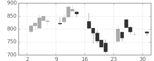 北越紀州紙の日足チャート(2000年4月)