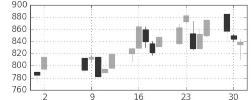 北越紀州紙の日足チャート(2000年5月)