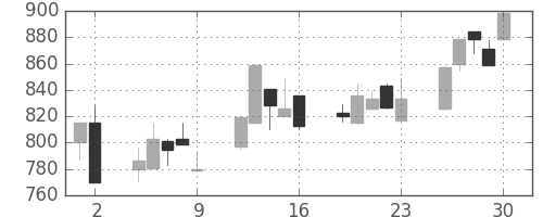 北越紀州紙の日足チャート(2000年6月)