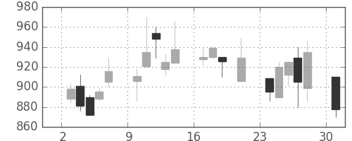 北越紀州紙の日足チャート(2000年7月)