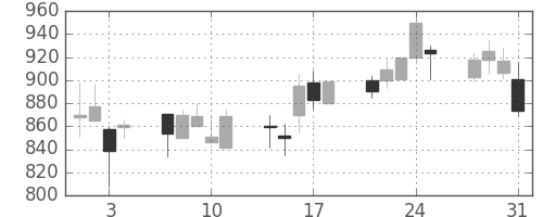 北越紀州紙の日足チャート(2000年8月)