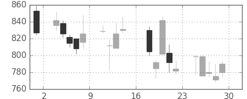 北越紀州紙の日足チャート(2000年9月)