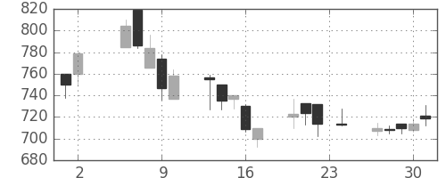 北越紀州紙の日足チャート(2000年11月)