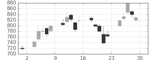 北越紀州紙の日足チャート(2000年12月)