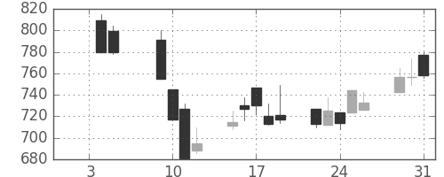 北越紀州紙の日足チャート(2001年1月)
