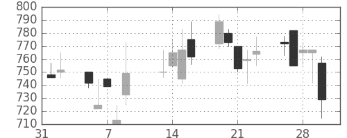 北越紀州紙の日足チャート(2001年2月)