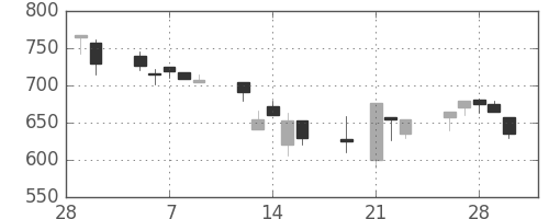 北越紀州紙の日足チャート(2001年3月)