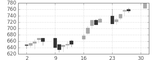 北越紀州紙の日足チャート(2001年4月)