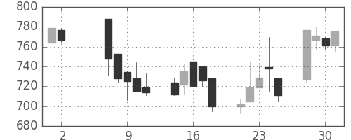 北越紀州紙の日足チャート(2001年5月)