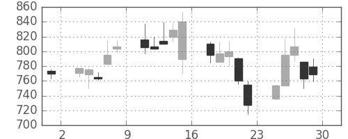 北越紀州紙の日足チャート(2001年6月)