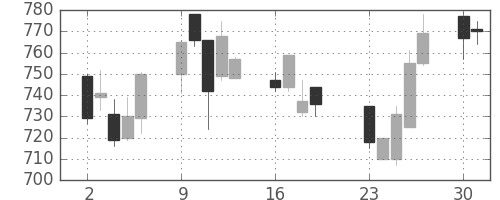 北越紀州紙の日足チャート(2001年7月)
