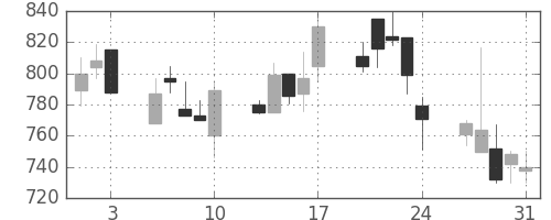 北越紀州紙の日足チャート(2001年8月)