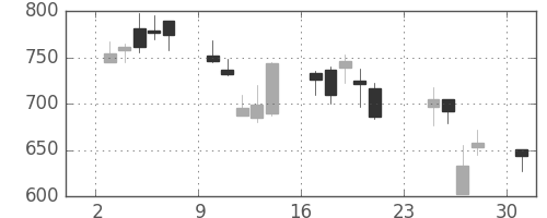 北越紀州紙の日足チャート(2001年9月)