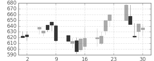 北越紀州紙の日足チャート(2001年11月)