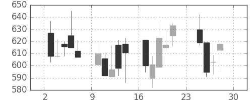 北越紀州紙の日足チャート(2001年12月)