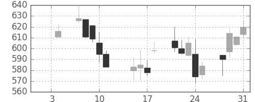 北越紀州紙の日足チャート(2002年1月)