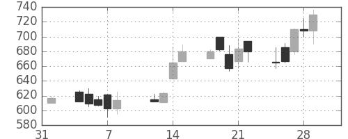 北越紀州紙の日足チャート(2002年2月)