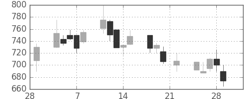 北越紀州紙の日足チャート(2002年3月)