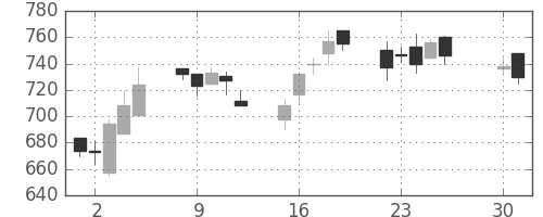 北越紀州紙の日足チャート(2002年4月)