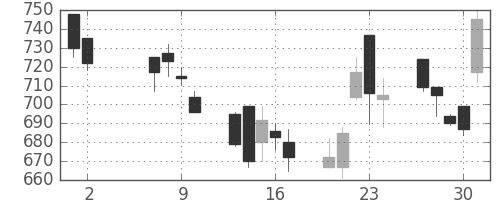 北越紀州紙の日足チャート(2002年5月)