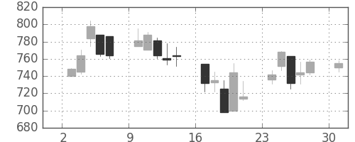 北越紀州紙の日足チャート(2002年6月)