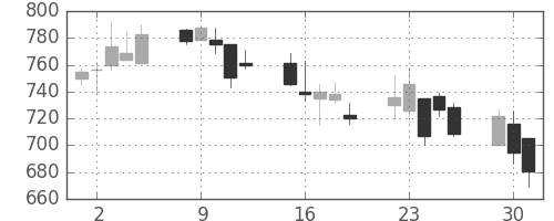 北越紀州紙の日足チャート(2002年7月)